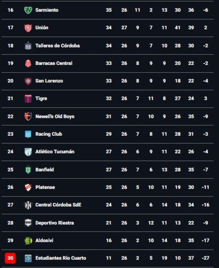 Así está la segunda mitad de la tabla anual en la fecha 11.