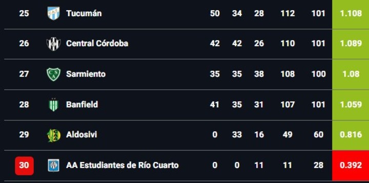 La parte baja de la tabla de promedios al final del domingo 11 de octubre.