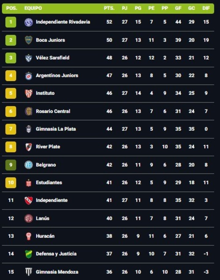 Así está la primera mitad de la tabla anual tras el triunfo de Boca ante Unión en la fecha 11.