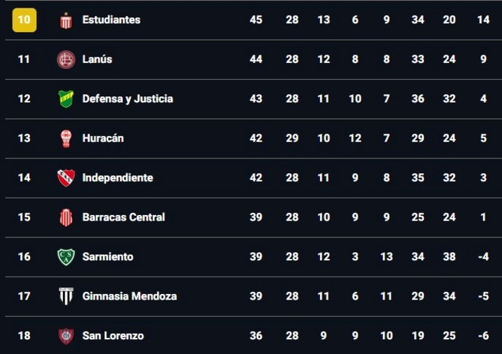 La tabla anual.